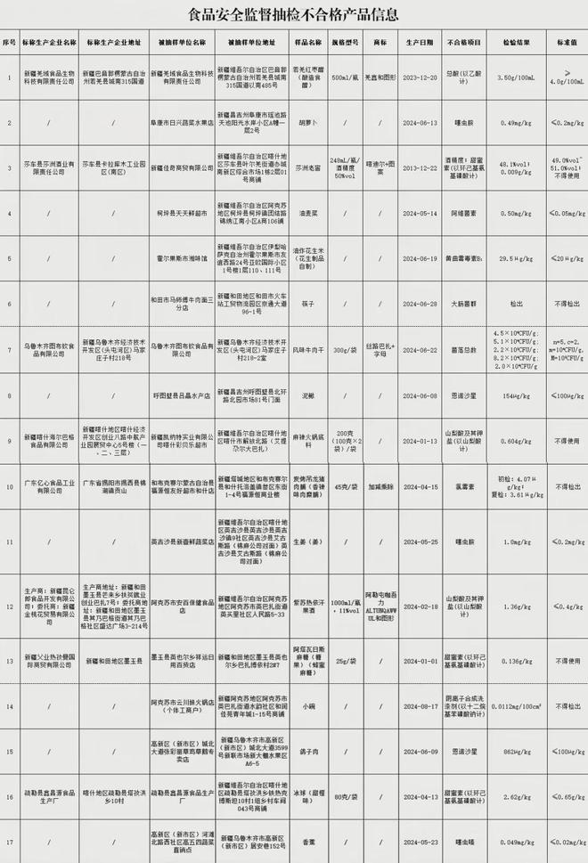 合格！涉及食醋、麻辣火锅底料、鸽子肉等PG麻将胡了模拟器新疆这些食品抽检不