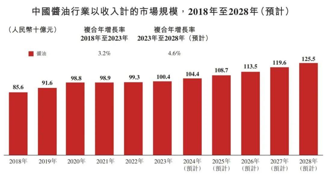 国调味品行业概览 2024PG电子麻将胡了2模拟器中(图2)