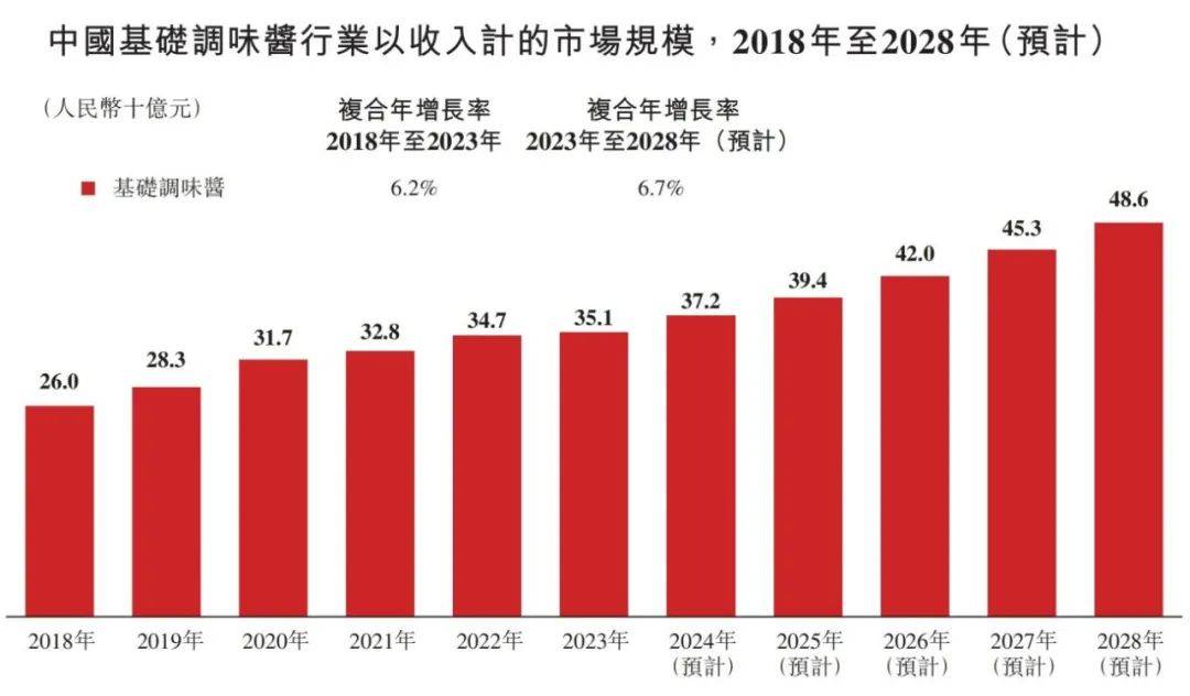 国调味品行业概览 2024PG电子麻将胡了2模拟器中(图5)