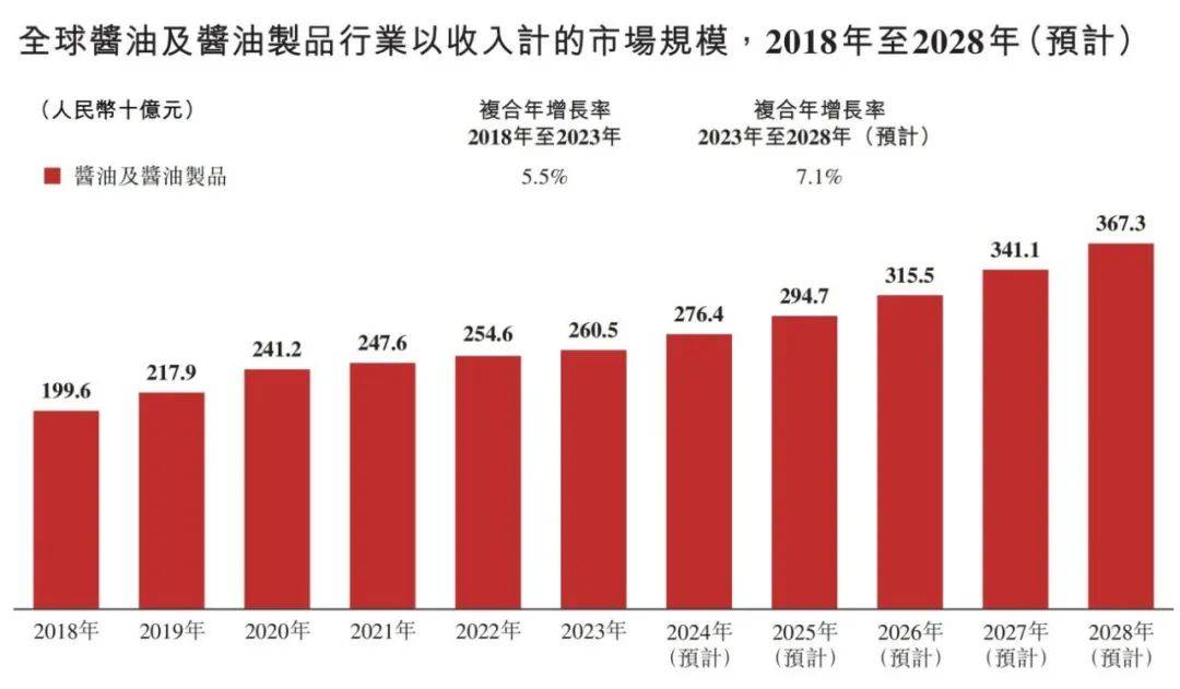 国调味品行业概览 2024PG电子麻将胡了2模拟器中(图6)