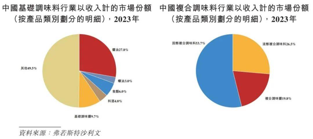 国调味品行业概览 2024PG电子麻将胡了2模拟器中(图7)
