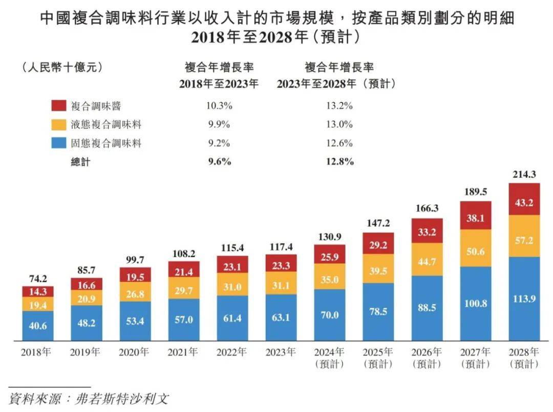 国调味品行业概览 2024PG电子麻将胡了2模拟器中(图8)