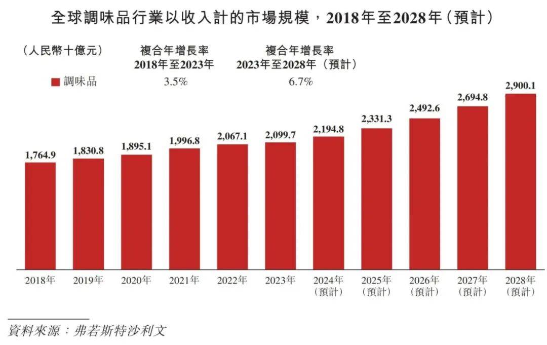 国调味品行业概览 2024PG电子麻将胡了2模拟器中(图9)