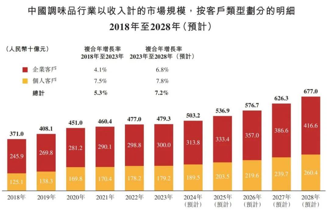 国调味品行业概览 2024PG电子麻将胡了2模拟器中(图10)