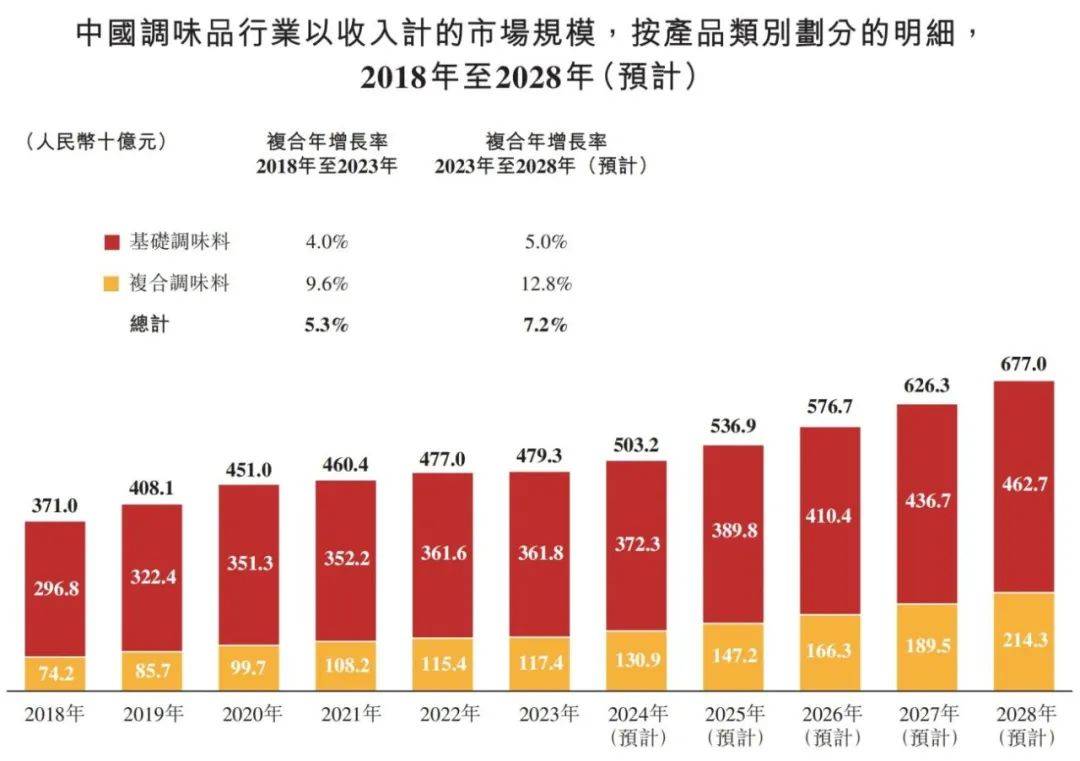 国调味品行业概览 2024PG电子麻将胡了2模拟器中(图12)